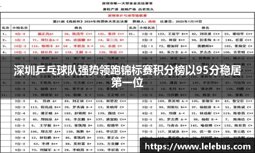 深圳乒乓球队强势领跑锦标赛积分榜以95分稳居第一位